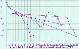 Courbe du refroidissement olien pour Chojnice