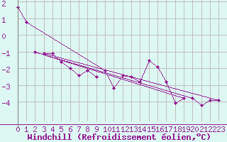 Courbe du refroidissement olien pour Lannion (22)