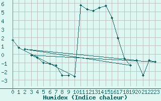 Courbe de l'humidex pour Brianon (05)