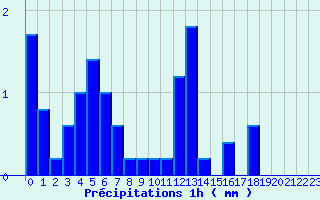 Diagramme des prcipitations pour Chambonchard (23)