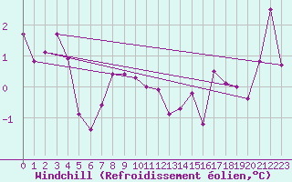 Courbe du refroidissement olien pour La Fretaz (Sw)