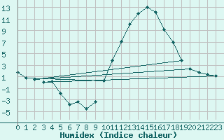 Courbe de l'humidex pour Bras (83)