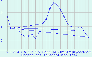 Courbe de tempratures pour Herserange (54)