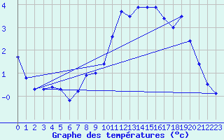 Courbe de tempratures pour Tours (37)