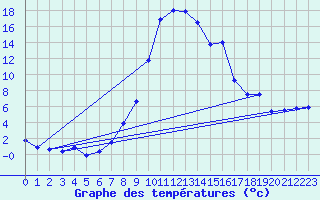 Courbe de tempratures pour Aadorf / Tnikon