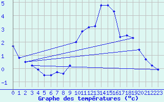 Courbe de tempratures pour Bad Marienberg