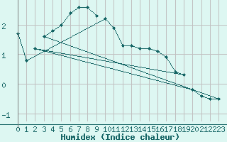 Courbe de l'humidex pour Salla Varriotunturi