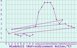 Courbe du refroidissement olien pour Langres (52) 
