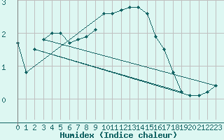 Courbe de l'humidex pour Hameenlinna Katinen