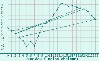 Courbe de l'humidex pour Elsenborn (Be)