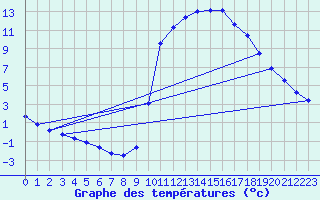 Courbe de tempratures pour Mirepoix (09)