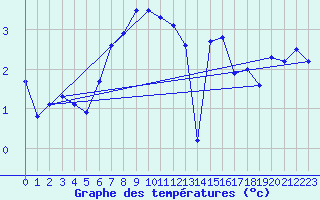 Courbe de tempratures pour Aix-la-Chapelle (All)