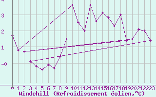 Courbe du refroidissement olien pour Feuchtwangen-Heilbronn