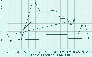 Courbe de l'humidex pour Kirkkonummi Makiluoto