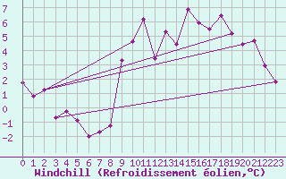 Courbe du refroidissement olien pour Ringendorf (67)