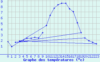 Courbe de tempratures pour Xonrupt-Longemer (88)