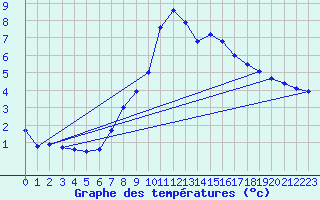 Courbe de tempratures pour Fichtelberg
