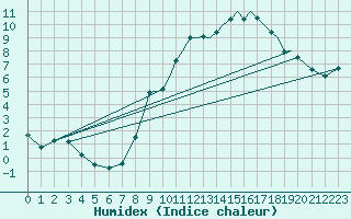 Courbe de l'humidex pour Hawarden