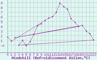 Courbe du refroidissement olien pour Feldkirch