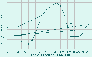 Courbe de l'humidex pour Roth