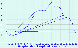 Courbe de tempratures pour Oberstdorf