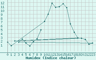 Courbe de l'humidex pour Siegsdorf-Hoell