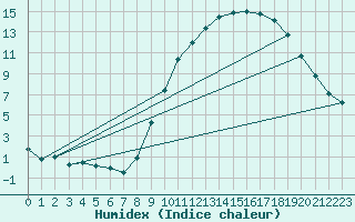 Courbe de l'humidex pour Grardmer (88)