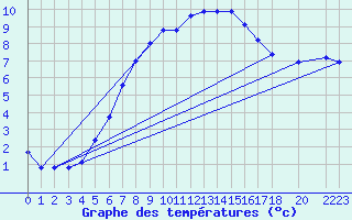 Courbe de tempratures pour Abed