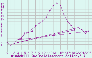 Courbe du refroidissement olien pour Porqueres