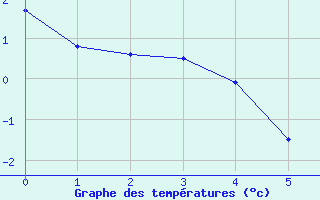 Courbe de tempratures pour Elliot