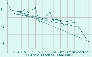 Courbe de l'humidex pour Stora Sjoefallet