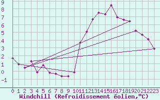 Courbe du refroidissement olien pour Roches Point