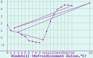 Courbe du refroidissement olien pour Grandfresnoy (60)