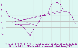 Courbe du refroidissement olien pour Dax (40)
