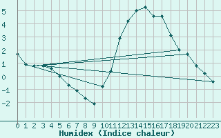 Courbe de l'humidex pour Castres-Nord (81)