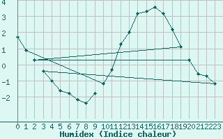 Courbe de l'humidex pour Sainte-Genevive-des-Bois (91)