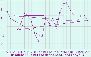 Courbe du refroidissement olien pour Saint-Romain-de-Colbosc (76)