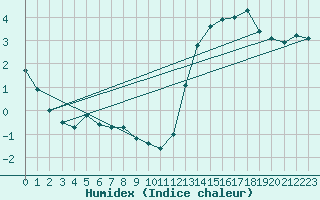 Courbe de l'humidex pour Aytr-Plage (17)