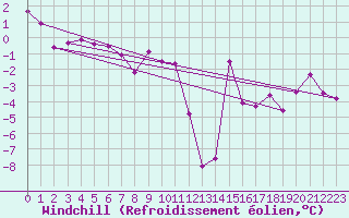 Courbe du refroidissement olien pour Les Marecottes