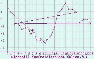 Courbe du refroidissement olien pour Diepholz
