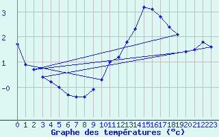 Courbe de tempratures pour Neuhaus A. R.