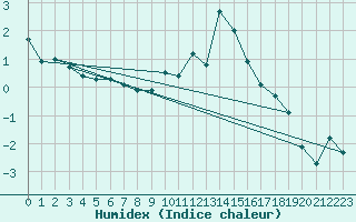 Courbe de l'humidex pour Luzern