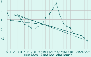 Courbe de l'humidex pour Miskolc