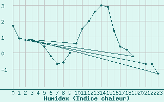 Courbe de l'humidex pour Aix-la-Chapelle (All)