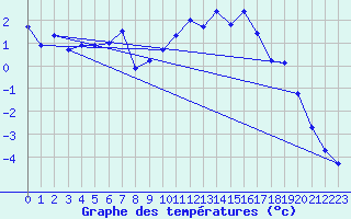 Courbe de tempratures pour Capel Curig