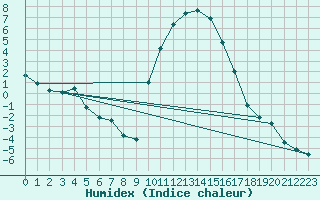 Courbe de l'humidex pour Formigures (66)