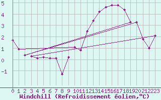 Courbe du refroidissement olien pour Gees