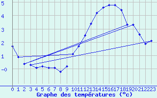 Courbe de tempratures pour Gees