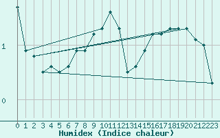 Courbe de l'humidex pour Angermuende