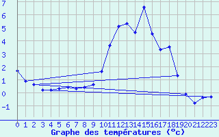 Courbe de tempratures pour Saint-Amans (48)